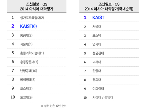 ‘조선일보-QS 아시아 대학평가'서 2위 도약 --- 한국대학이 거둔 성적 중 가장 높은 순위 이미지