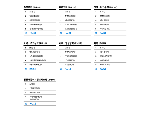 2015 QS 세계대학평가 학과별 순위…화학공학 17위, 재료과학 19위 이미지