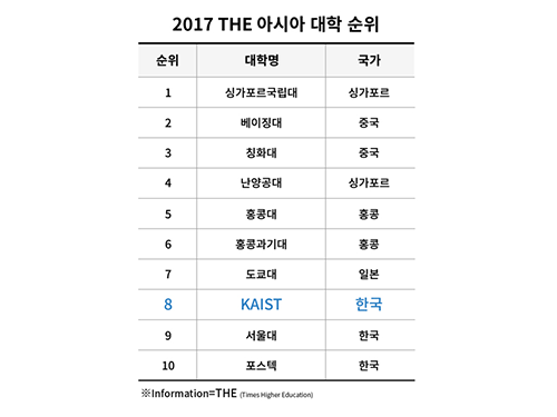 2017 THE 아시아대학평가 아시아 8위, 국내 1위 이미지