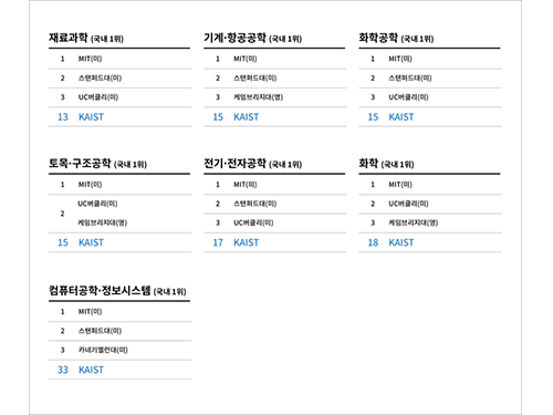 2017 QS 세계대학평가, 20위 內 6개 학문분야 진입 이미지