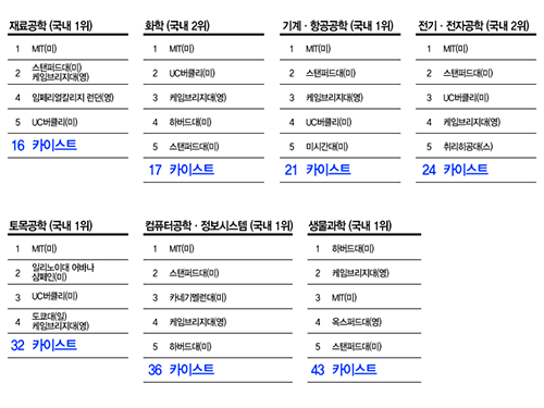 신소재공학과 ‧ 화학과, QS 세계대학평가 20위 內 진입 이미지