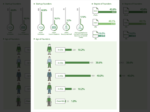 KAIST Alumni Take a Strong Hold on Tech-Based Startups 이미지