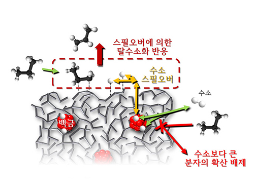 모델 촉매 시스템을 이용한 스필오버 현상 규명 이미지