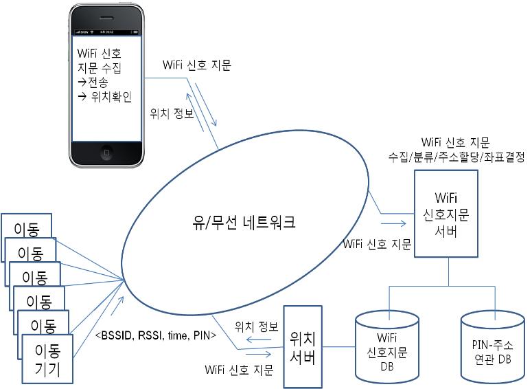 가구단위 실내 위치인식 기술 개발 이미지