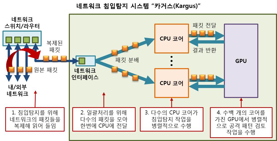 세계에서 가장 빠른 네트워크 침입탐지 시스템 개발 이미지