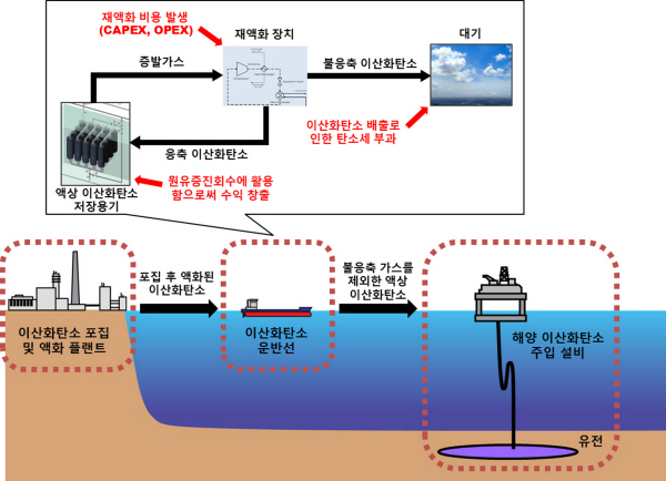 이산화탄소 포집저장기술 상용화 속도낸다 이미지