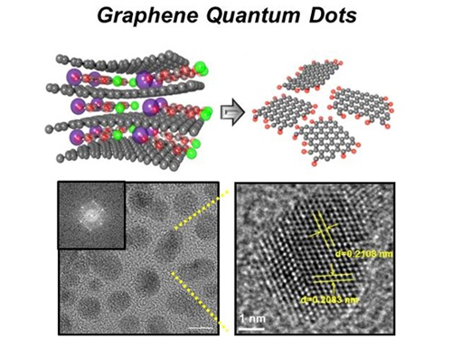 News Article on the Development of Synthesis Process for Graphene Quantum Dots 이미지