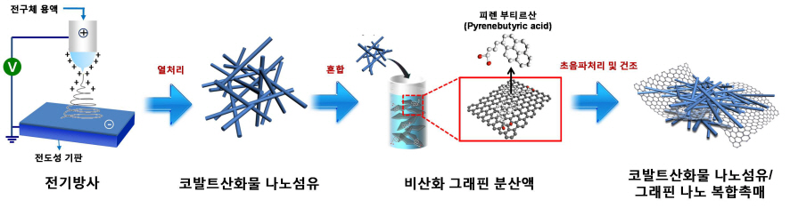 리튬공기 이차전지 핵심기술 개발 이미지