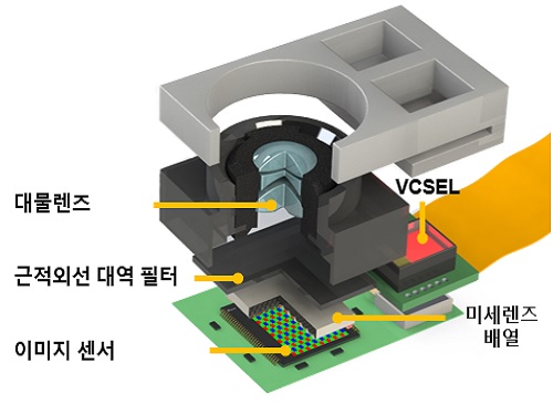 3차원 표정인식용 인공지능 라이트필드 카메라 개발 이미지