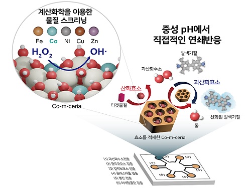 6개의 표적 물질을 동시에 검출할 수 있는 질병물질 검출 종이센서 개발 이미지