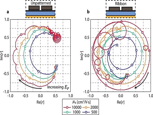 A New Strategy for Active Metasurface Design Provides a Full 360° Phase Tunable Metasurface 이미지