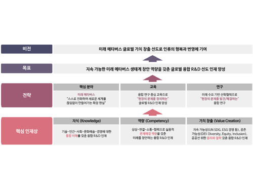 과기정통부, 메타버스 융합대학원 지원사업에 우리학교 선정 이미지