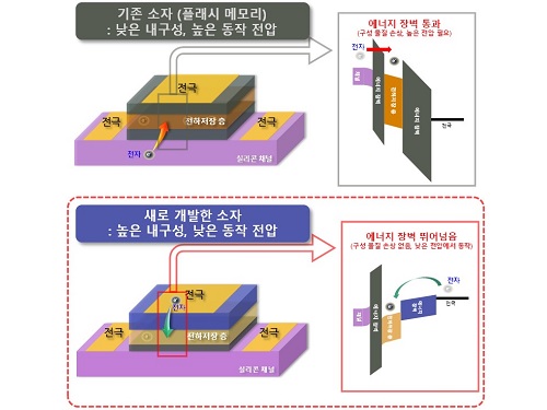 차세대 대용량 데이터 처리용 컴퓨팅 구현을 위한 고신뢰성 인공 시냅스 트랜지스터 개발 이미지