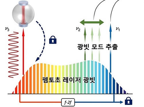 천조분의 일 안정성 가진 6G 테라헤르츠파 생성 기술 개발 이미지