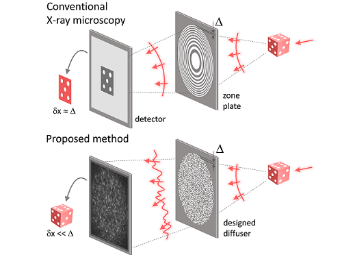 KAIST researchers find the key to overcome the limits in X-ray microscopy 이미지