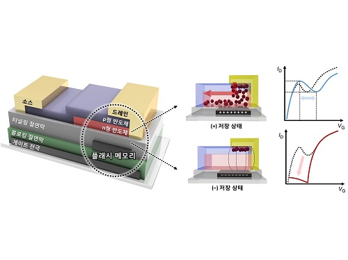 2진법에서 3진법으로 종횡무진, 신개념 반도체 회로 개발 이미지