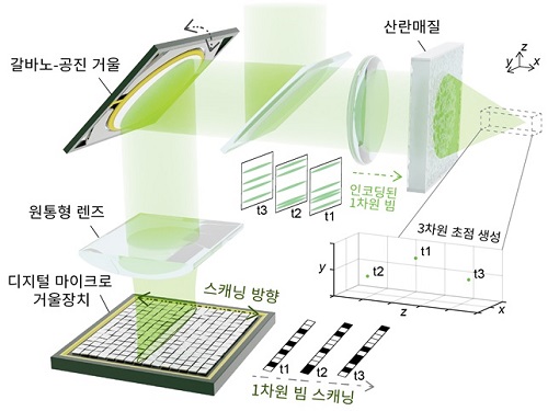 세계 최고 속도 입체적 조명 기술 개발 이미지