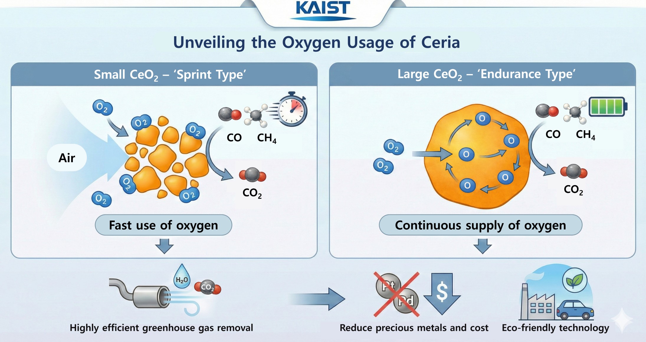 Unveiling the Oxygen Usage of Catalysts to Eliminate Greenhouse Gases Views 이미지