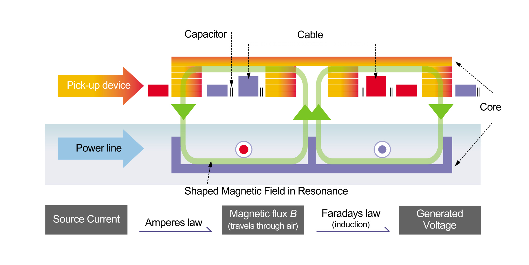 KAIST Develops Wireless Power Transfer Technology for High Capacity Transit 이미지