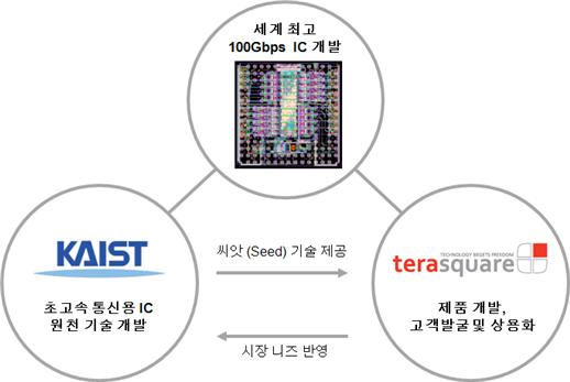 전기먹는 하마 ‘데이터센터’전력 감축기술 개발 이미지