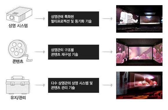 멀티프로젝션 상영관 기술 세계 첫 개발 이미지