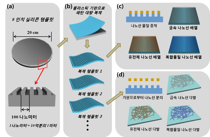 다양한 물질로 만든 나노선 상용화 가능성 열려 이미지