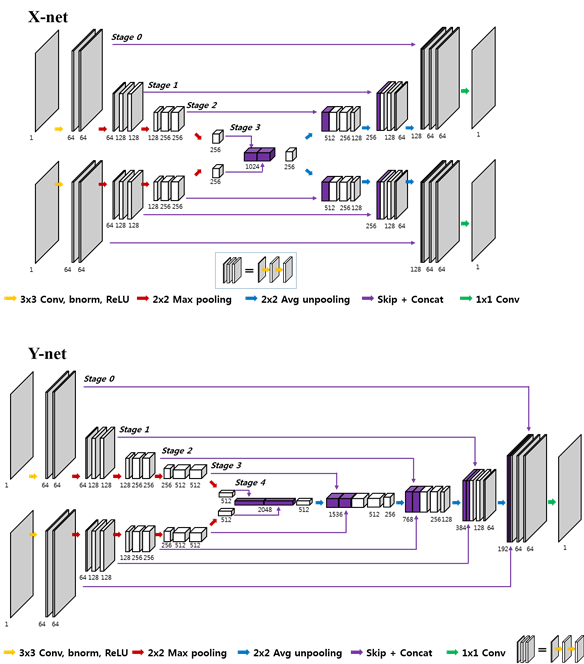 새롭게 개발한 X-net 과 Y-net 의 모식도