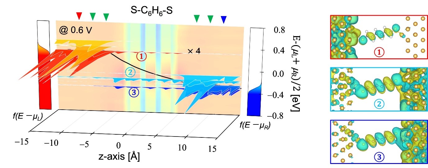 Newly developed formalism and QFL splitting analysis.