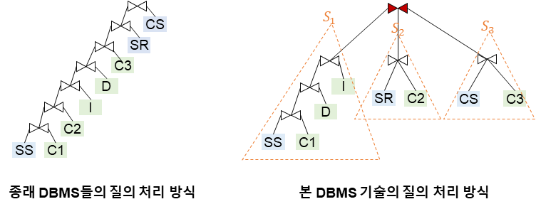 그림 1. 종래 DBMS들은 데이터 테이블들을 왼쪽 깊은 이진 트리 방식으로 배치하여 밑에서부터 위로 올라가면서 처리한다 (왼쪽 그림). 파란색 또는 초록색 박스는 데이터 테이블이고, 나비 넥타이 모양은 두 테이블을 결합하는 조인 연산자이다. 파란색 테이블이 두 개 이상 있으면 FK-FK 조인이 발생한다. 본 DBMS 기술은 커다른 하나의 이진 트리 대신 여러 개의 작은 이진 트리들을 구성한다 (오른쪽 그림). S1, S2, S3 각각은 왼쪽 깊은 이진 트리이다. 각 이진 트리에는 파란색 테이블이 한 개씩만 있어 FK-FK 조인이 발생하지 않는다. 빨간색 나비 넥타이 모양은 최악 최적 조인 알고리즘이 적용된 n항 조인 연산자이다. 각 이진 트리의 결과물을 n항 조인 연산자로 한꺼번에 결합하여 처리한다.