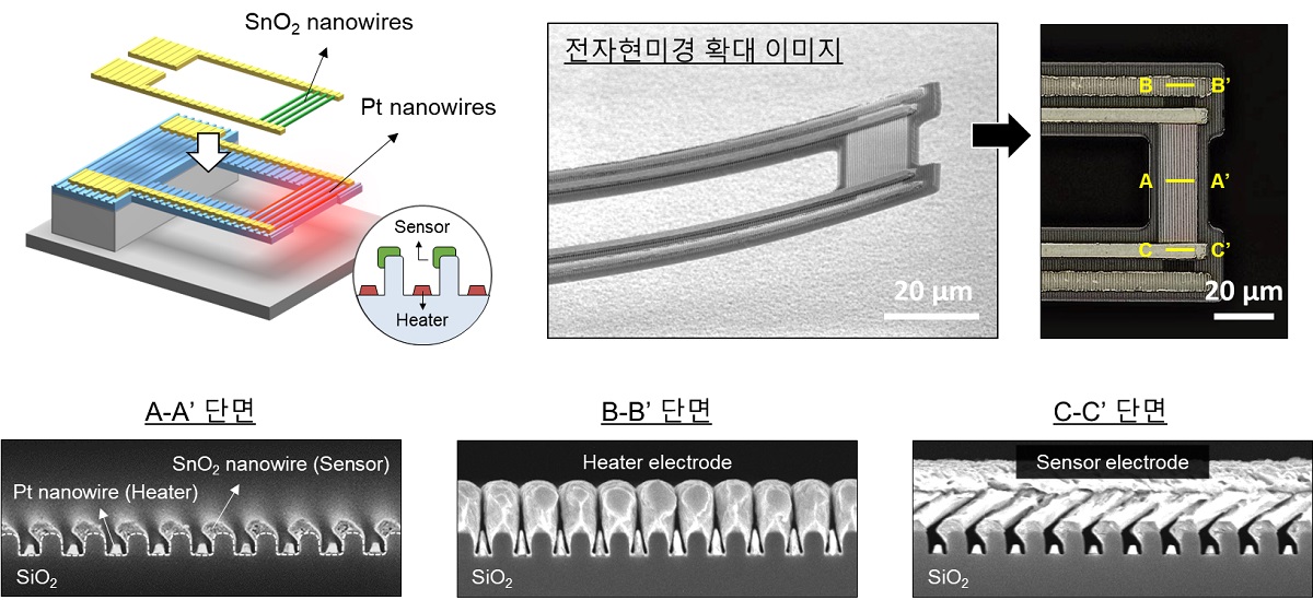 그림 1. 연구팀이 개발한 가스 센서 구조 및 제작 결과