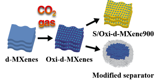 그림 1. CO2 가스를 이용해 맥신을 산화하고 이를 양극과 분리막에 적용한 모식도