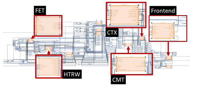 Figure 2. Key hardware IP cores of OpenExpress