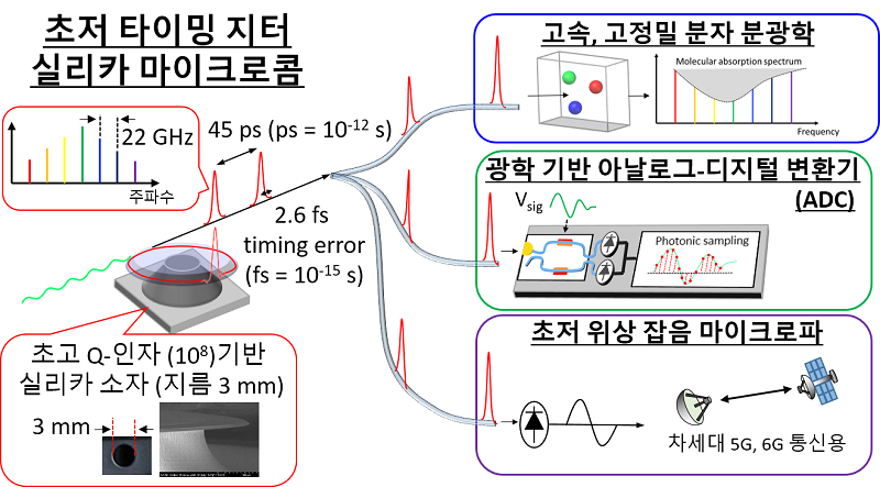 그림 1. 초고 Q-인사의 실리카 마이크로공진기를 이용한 매우 낮은 펄스간 시간 오차의 22-GHz 광 펄스열 생성 및 응용 분야들의 개요