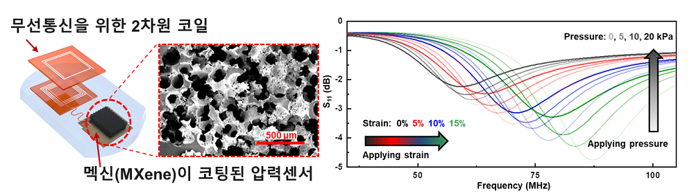 그림 1. 맥신이 코팅된 압력 센서 기반의 무선통신 시스템(좌), 압력과 인장 자극에 따라서 달라지는 무선통신 신호(우)