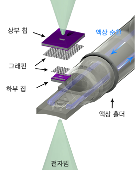 그림 1. 그래핀 액상 유동 칩의 모식도