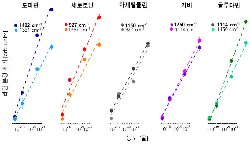 그림 4. 대역확산 라만 분광 기술로 측정한 5종의 신경전달물질에 대한 검출한계