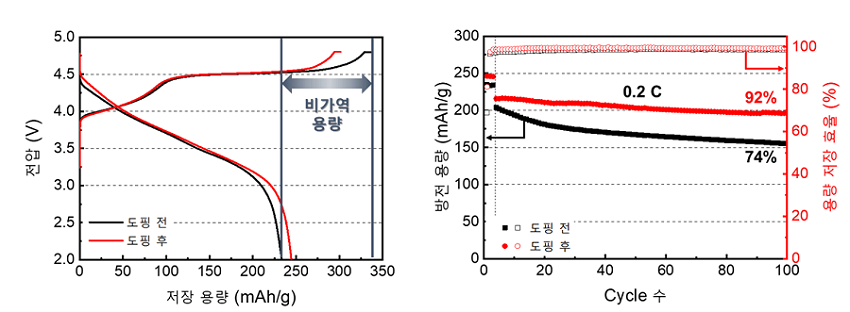 그림 2. 바나듐 이온 도핑 전후 양극 소재의 산소 반응으로 인한 비가역 용량차이 및 사이클 수명성능