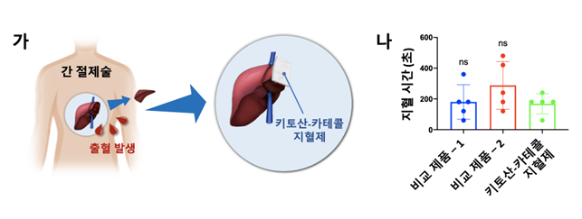 그림 2. 간 절제 환자 대상 임상시험에서 키토산-카테콜의 지혈 효과