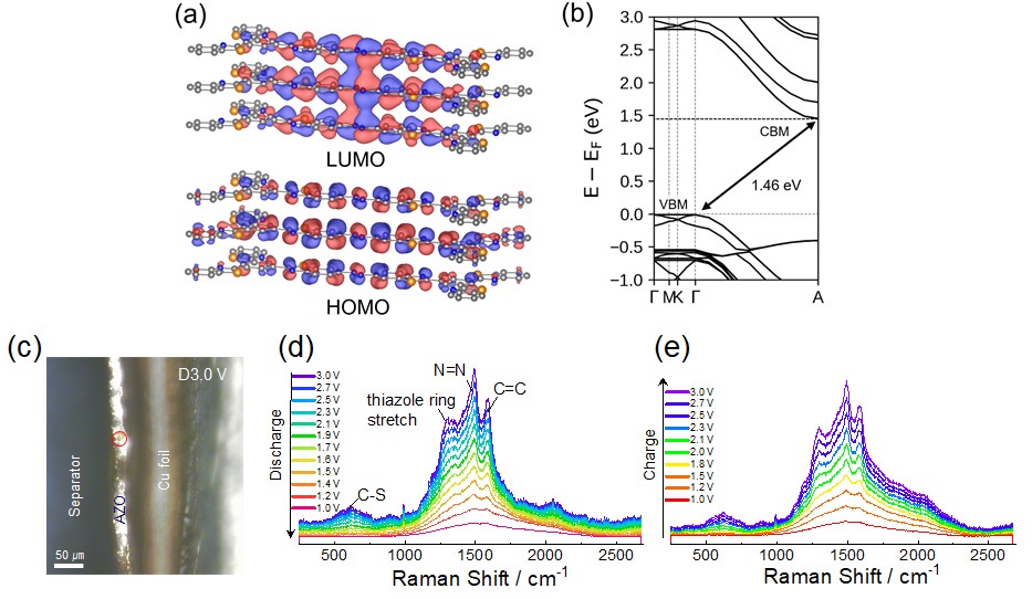 그림 2. 밀도범함수 계산 및 실시간 라만분광관찰. (a) 세 층의 유기골격체의 프론티어 오비탈 모델. (b) 아조-벤조싸이아졸 유기골격체구조의 밴드 구조. (c) 실시간 라만분광셀에서 전극 횡단면의 광학 현미경 사진. (d-e) 실시간 라만 스펙트럼의 (d) 방전 및 (e) 충전과정. 