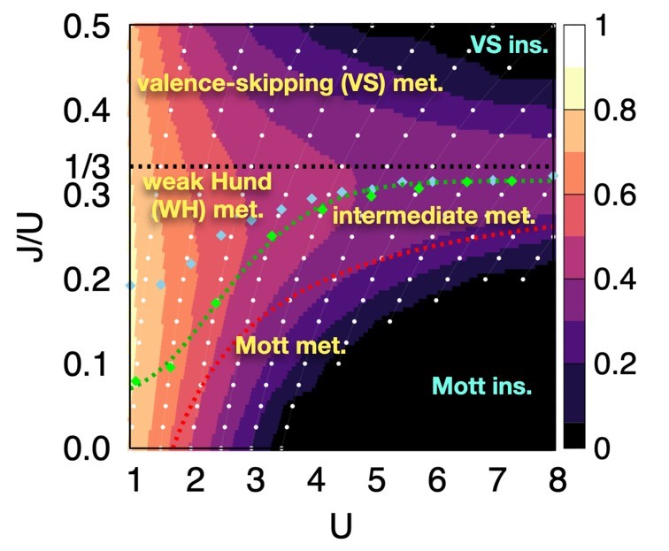 Figure: Phase diagram of two-orbital systems. Various metals emerge depending on the values of electron interactions denoted by U (x-axis) and Hund’s coupling J/U (y-axis).