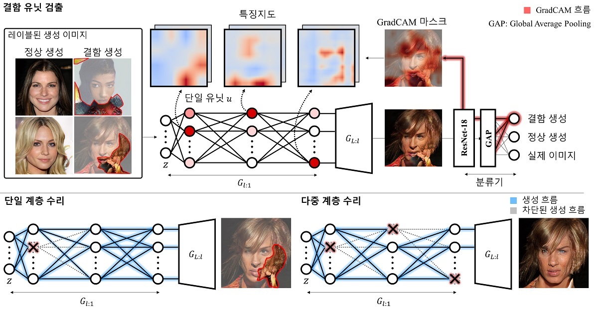 그림 1. 오류를 유발하는 내부 유닛과 계층별 유닛 제거에 대한 모식도