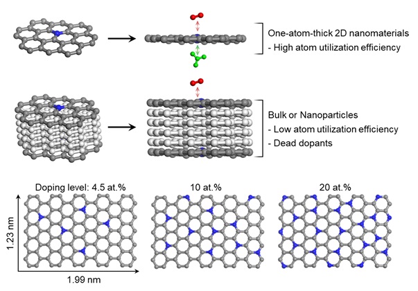 그림 2. (상) 단일 원자 촉매 제조시 지지체 두께에 따른 구조적 차이점 비교 모식도와 (하) 단일 원자 도핑양에 따른 촉매 구조 비교 모식도