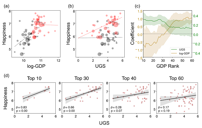 Figure 2. The relations of (a) log-GDP and happiness, and (b) urban green space (i.e., UGS) and happiness across 60 developed countries. The top 30 and the lowest 30 countries ranked by GDP are sized by the population size and colored by red and black. The dotted lines are the linear fit for each GDP group. (c) Changes of coefficients between urban green space and happiness for different sets of GDP rank with increasing window size from top 10 to 60. (d) The rank correlations between UGS and happiness for the groups of countries in the increasing GDP rank order.