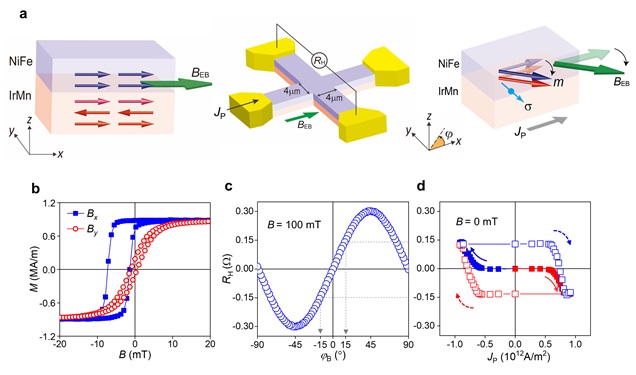 그림 2. 반강자성체/강자성체 교환 결합 구조의 전기적 제어 (a) 소자 구조 및 실험 개략도. (왼쪽) IrMn/NiFe 소자 구조, (중앙) 전기적 측정을 위한 구조, (오른쪽) 교환 결합 스위칭 모식도 (b) 자기이력곡선을 통한 IrMn/NiFe 구조의 교환 결합 자기장 측정 (c) IrMn/NiFe 구조의 면내 홀 효과 측정 (d) 교환 결합 구조의 전류 펄스 인가를 통한 스위칭 측정 