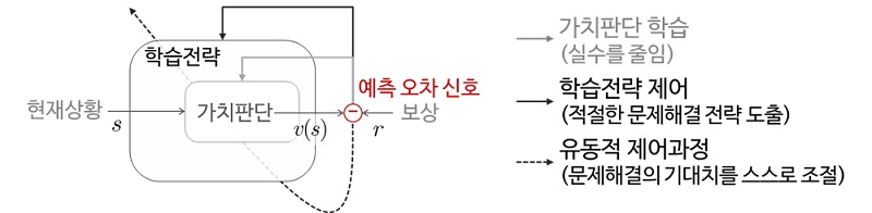 그림 1. 인간의 유동적 문제해결 방식을 모사하는 메타 강화학습 모델 그림