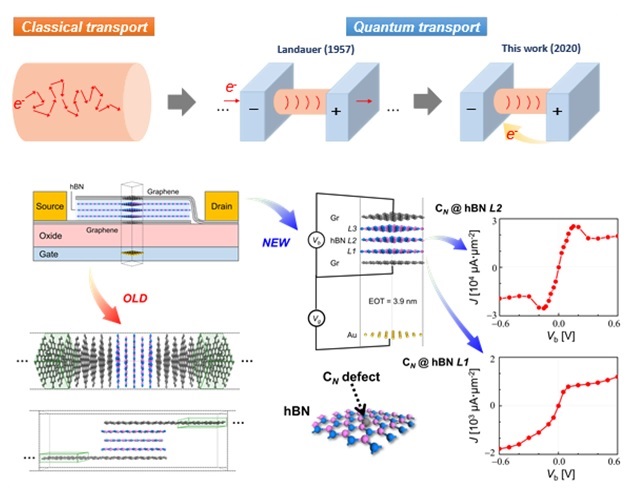 그림 1. 나노 소자 내에서 전하 수송 현상을 설명해온 이론들의 발전 과정과 이번 연구에 사용된 MS-DFT 의 개념 (상단). 기존의 표준적인 제1원리 양자 전하 수송 시뮬레이션 방법론을 기반으로는 원자 수준 두께의 2차원 전자 소자 시뮬레이션이 불가능 하였음(하단 왼쪽). 이번 연구에서는 연구진이 새롭게 개발한 MS-DFT 기법은 이러한 제약 조건을 극복할 수 있어 그래핀 전극/질화붕소 채널/그래핀 전극 터널링 트랜지스터 소자의 인가 전압에 따른 동작 특성을 세계 최초로 정확하게 시뮬레이션 함. 특히, 채널 물질인 육각형 질화붕소 층에 존재하는 원자 결함에 의해 다양한 비선형 소자 특성이 발현될 수 있음을 보여 원자 결함 제어의 중요성 및 그 응용 방향을 보임(하단 오른쪽)