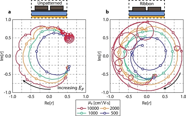 Figure2. a: Complex reflection coefficient trajectories with different mobility values for the graphene sheet case. Full 2π phase modulation does not occur without the avoided crossing with graphene plasmons, despite the increasing mobilities and therefore the decreasing linewidths. b: Complex reflection coefficient trajectories with different mobility values for the graphene ribbon case.