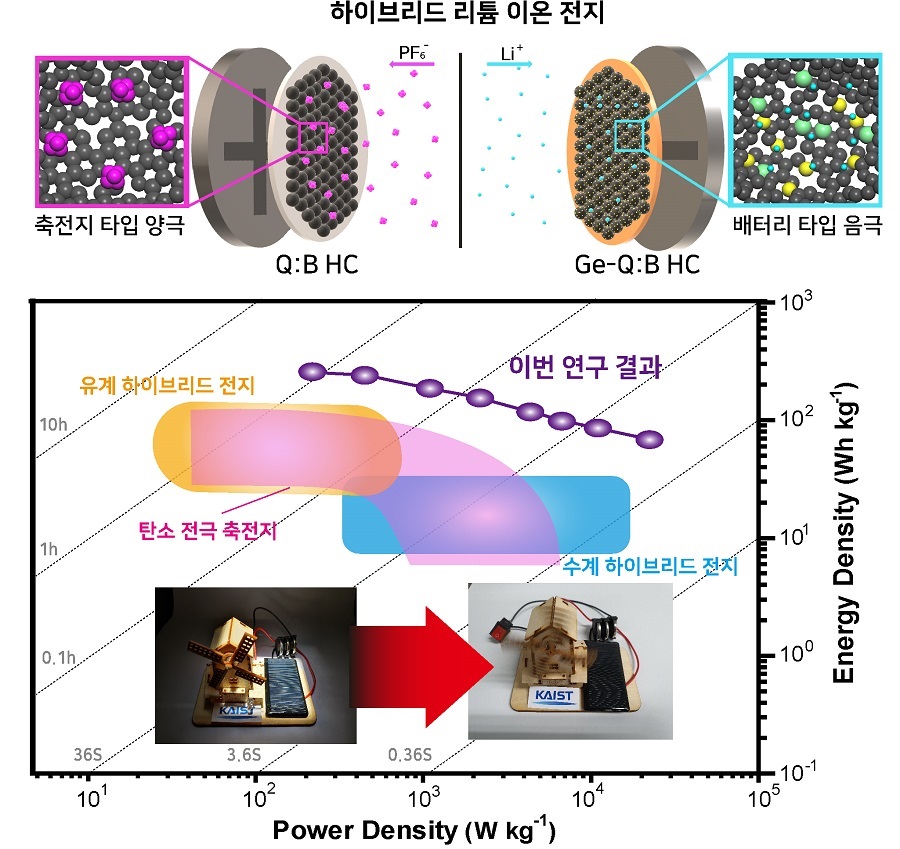 그림 2. 하이브리드 리튬 이온 전지 모식도와 소자 특성 구현 사진