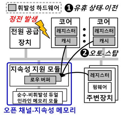 그림 2. 연구팀이 개발한 라이트PC 기술의 개요