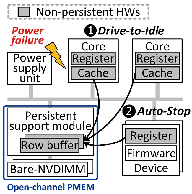 Figure 2. Overview of the proposed LightPC